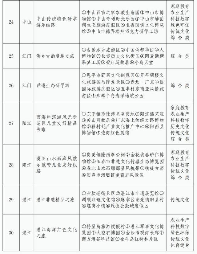 暑假去哪儿遛娃？广东推出42条儿童友好精品路线