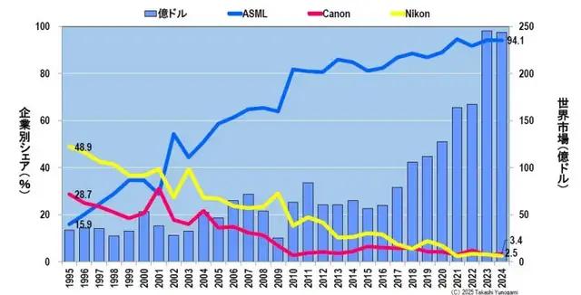 佳能，能拉日本半导体设备一把吗？