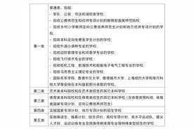 @海南高考生 本科提前批录取学校主要分为五类  6月27日、7月4-7日填报图片