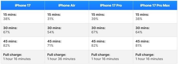 iPhone 17全系充电实测