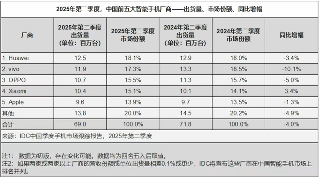 TechWeb一周热点汇总：华为手机国内销量重回第1 国产手机迈向10000mAh时代