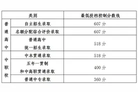 沪2024年高中阶段学校招生最低投档控制分数线出炉→图片