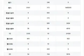 3D游戏单选奖上奖中出1274注！组六奖上奖中出4848注！图片