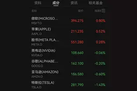 美股七巨头一度集体下跌，投行：标普500指数今年已见顶！霸王茶姬两日市值飙升80亿元图片