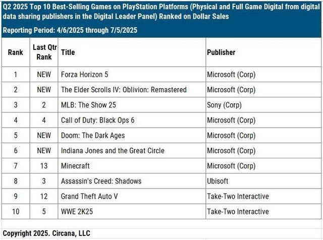 我打我自己？分析师称《GTA6》最大竞争对手可能是《给他爱5》