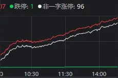 好消息！A股这一指标，创近4个月新低图片