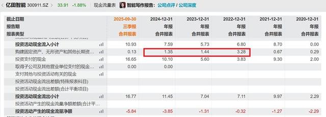 财说| 1.56亿元出售算力资产，亿田智能跨界转型困局何解？