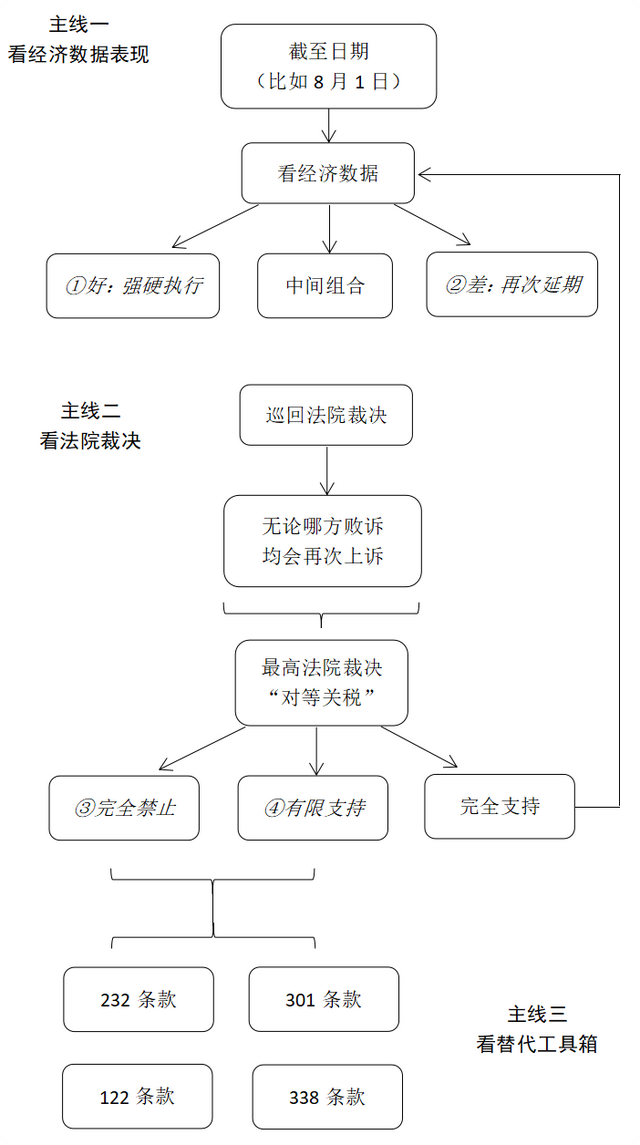 美国关税战的三条主线和四种情形