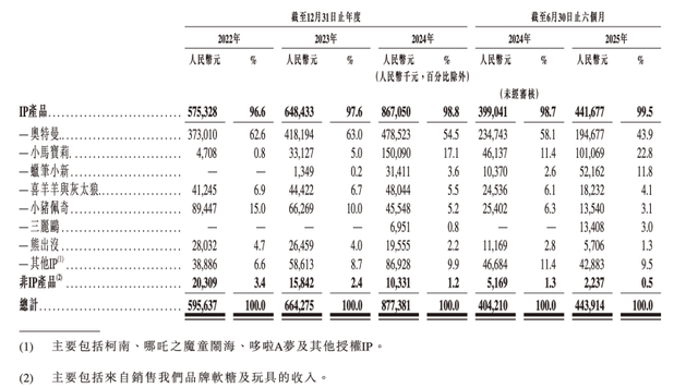 不是谁都是泡泡玛特：靠奥特曼大赚的隐形冠军	，揭IP生意脆弱真相