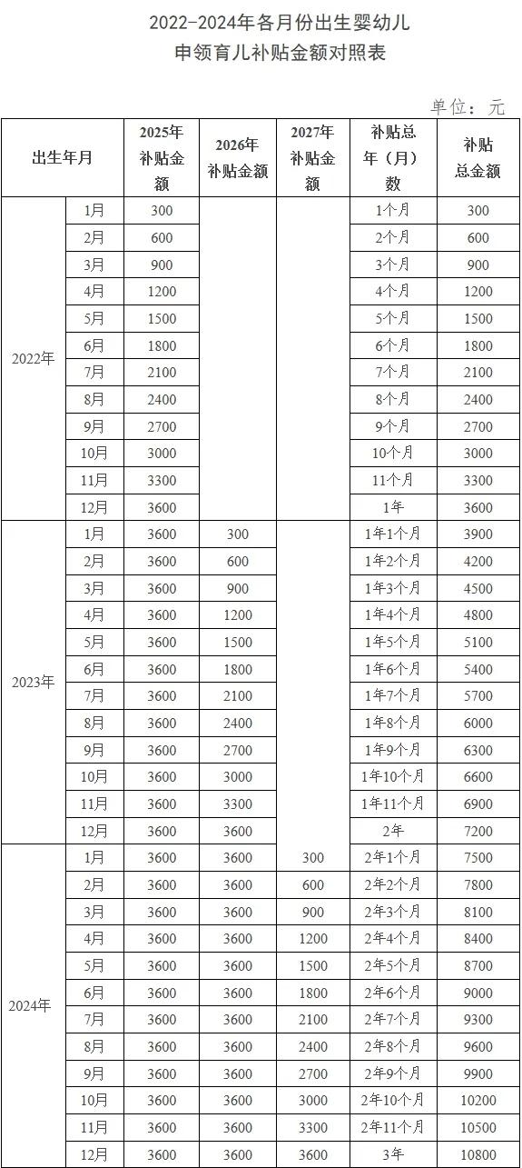 四部门详解育儿补贴制度