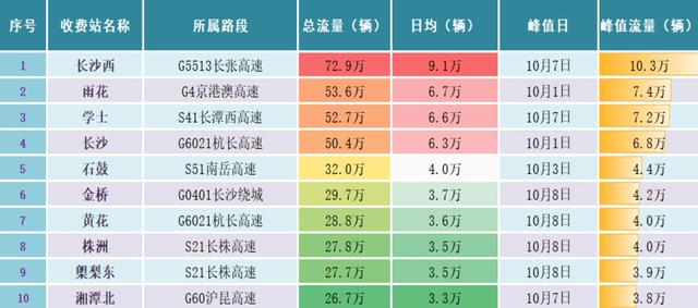 出行热！数据创新高！国庆中秋假期湖南出行大数据出炉→