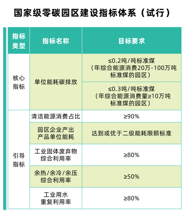 抢占“零碳园区”绿色发展高地，企业需要什么样的行动力？