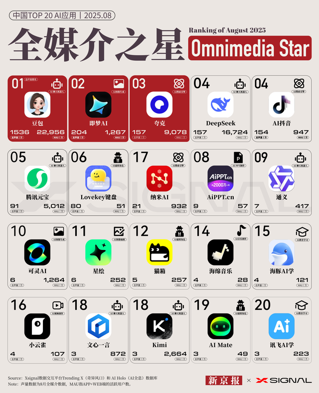 新京报联合Xsignal发布8月“全媒介之星”中国AI应用榜