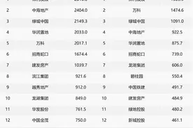 海量财经｜前十个月全国TOP100房企销售榜单出炉图片
