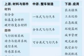 “低空+”腾飞 迎来商业化前夜图片