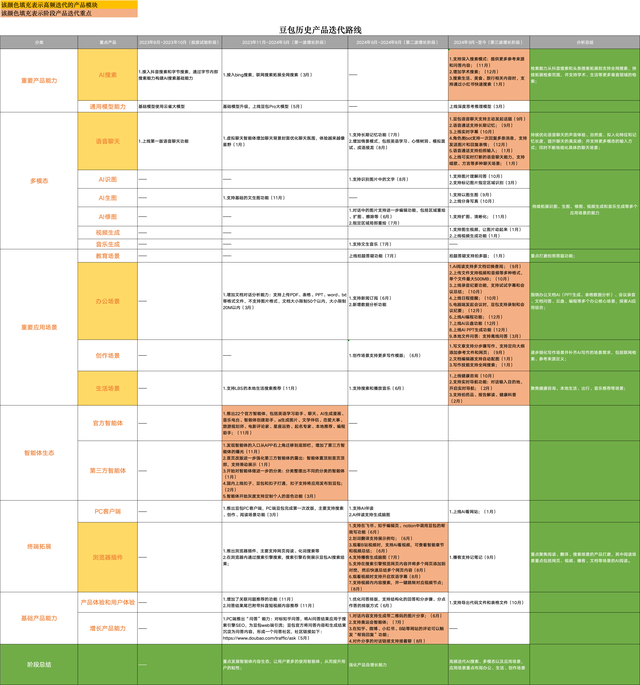 深度剖析字节豆包：加更版