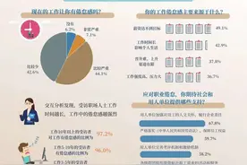 一项调查显示超九成受访职场人有倦怠感，该如何缓解？图片