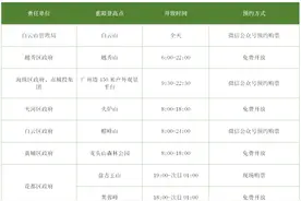 白云开放2个登高点！需预约购票，重要提醒→图片