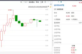 大规模抛售后，美债危机解除了吗？图片