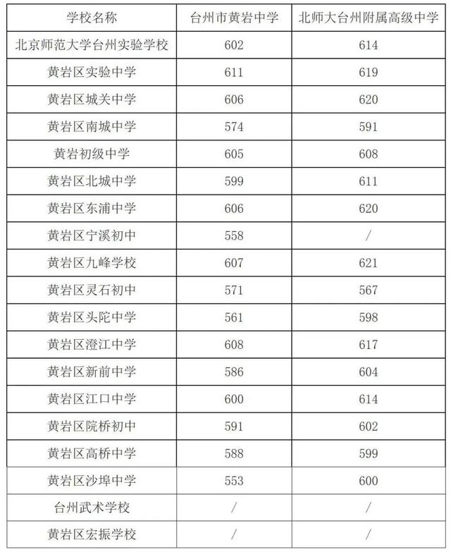 2025年浙江11地市中考分数线汇总