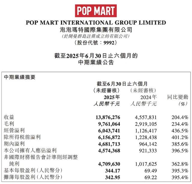 泡泡玛特暴涨 王宁身价超过马云
