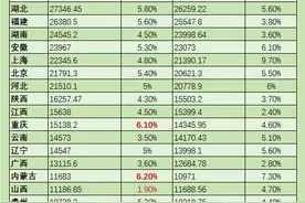 31省份“半年报”：上半年18省跑赢全国增速，广东“失速”，两省总量下滑图片