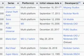 《荒野大镖客2》全球销量突破6100万！历史排名第7图片