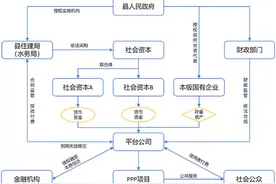 国企参与政府投融投资项目行为合规管理 ——以Y县原水生态净化与供水系统工程项目为例图片