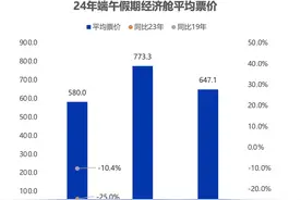 端午消费｜民航旅客出行继续攀升，机票却比去年便宜了图片