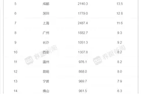 人口增量全国第二，这个西部城市怎么做到的？图片