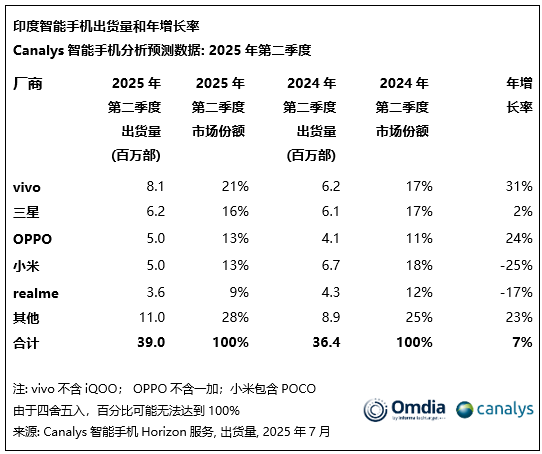Canalys：二季度印度智能手机出货量同比增长7% 达3900万部
