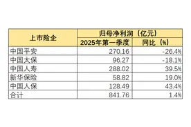 A股上市险企一季度净利“三升二降”，中国人保同比大增43.4%图片