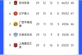 中甲积分榜：大连英博&广州末轮争冲超名额 青岛红狮提前保级图片