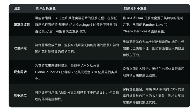 拆分晶圆厂，会是英特尔的选择吗？