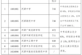 滚动 | 河中771，河高747，河源高中科创班批和重点高中正取生批分数线公布图片