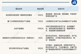 一周产业基金｜宁德时代在厦门落地60亿基金，引导基金开始提高容亏率图片