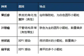 眼睛周围长得这些小颗粒，到底是什么啊啊啊啊？图片