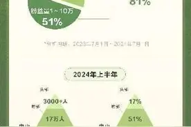 抖音电商发布2024达人成长报告：中小达人成中坚力量，带货销售额显著增长图片