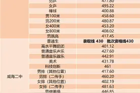 威海2025年中考录取分数线揭晓图片