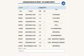 社保基金一季度新进买入215只个股！这些行业被重点关注（附名单）图片