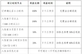 事关三亚客房预退订，3月8日起试行！图片