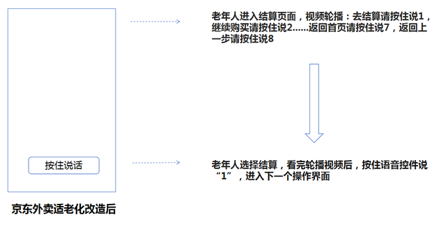 京东外卖开辟老年人战场？
