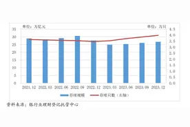 2023年银行理财数据发布：存续规模26.8万亿元，各月度平均收益率2.94%图片