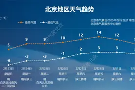 北京多区大风预警中！下周回暖图片