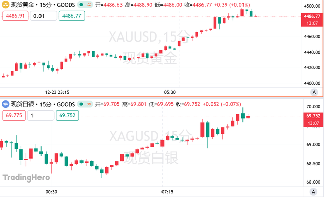 涨势难挡！黄金创下今年第50个新高，白银年内暴涨140%