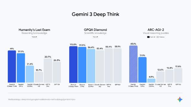 全世界在等的Gemini 3终于来了，强到断崖领先，连马斯克OpenAI都夸好