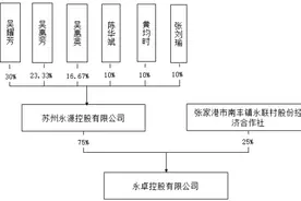 上市四年陷亏损，500强民企永卓控股如何拯救富淼科技？图片