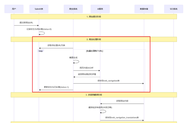 用n8n做AI工作流驱动网站出海赚美金2：网站截图与写 SEO友好的介绍