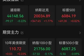纳指突破20000点，美国降息概率加大？2连板券商股公告，事关吸收合并！新一轮回购潮来袭图片