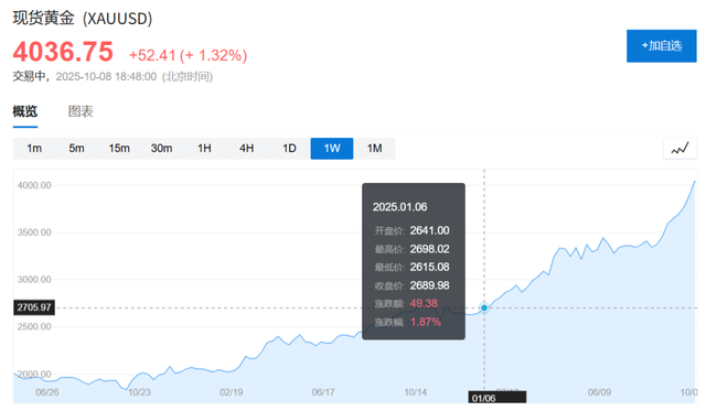现货黄金历史性突破4000美元大关	，年内涨幅超50%